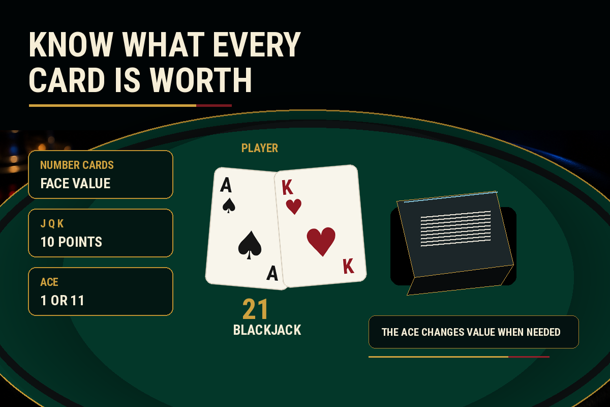 Blackjack card values guide showing number cards, face cards and the flexible Ace value